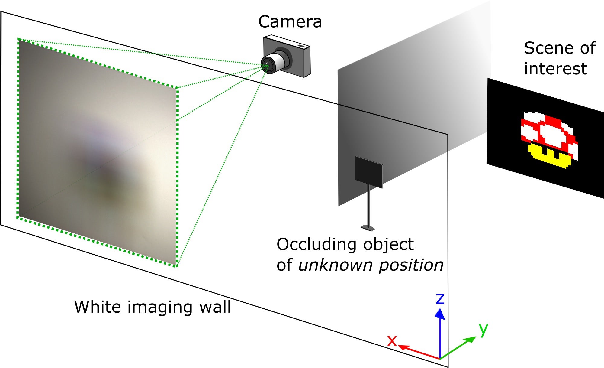 A Simple Camera and an Algorithm Let You See around Corners